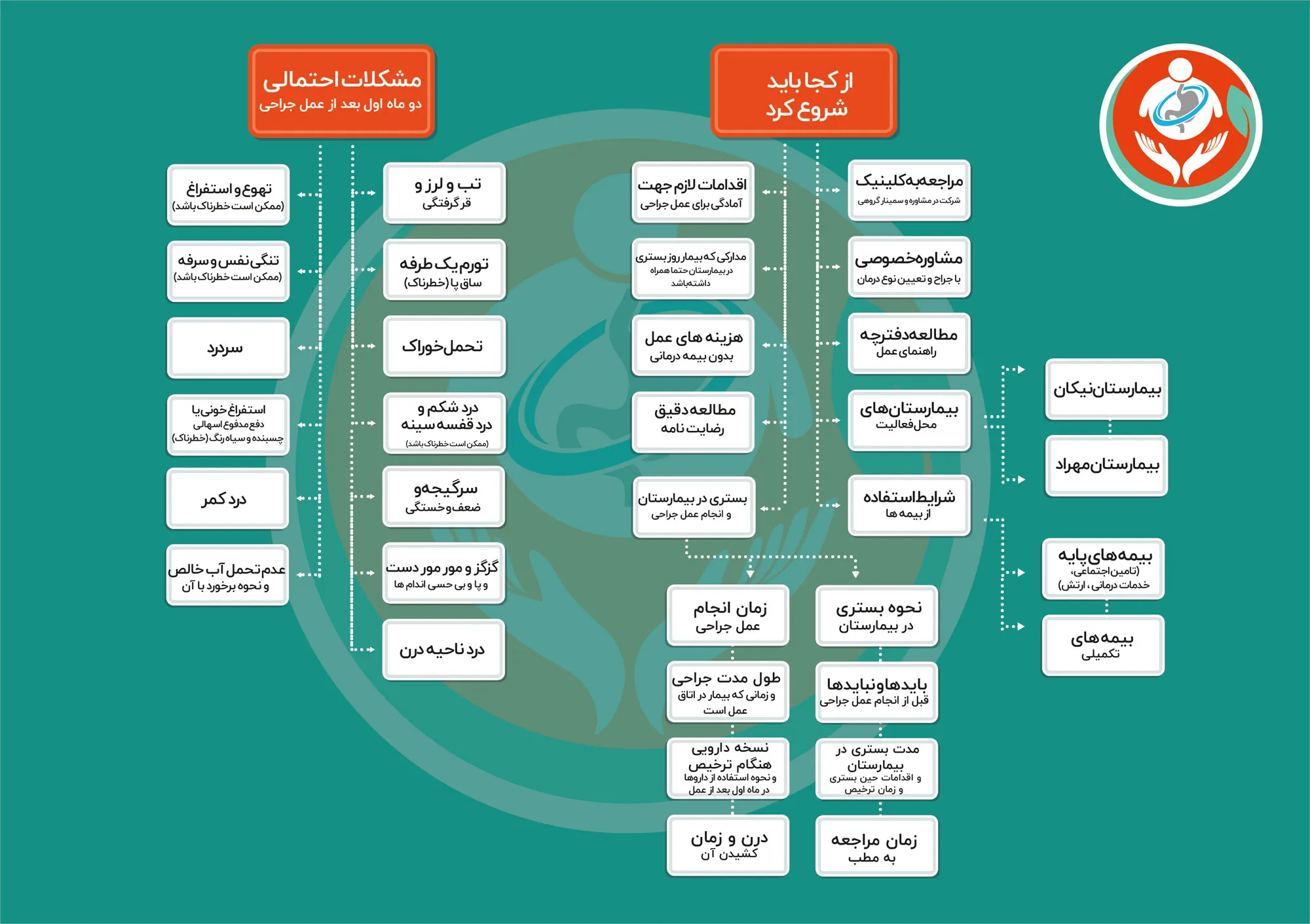 راهنمای بیمار